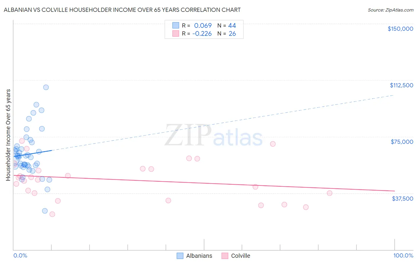 Albanian vs Colville Householder Income Over 65 years