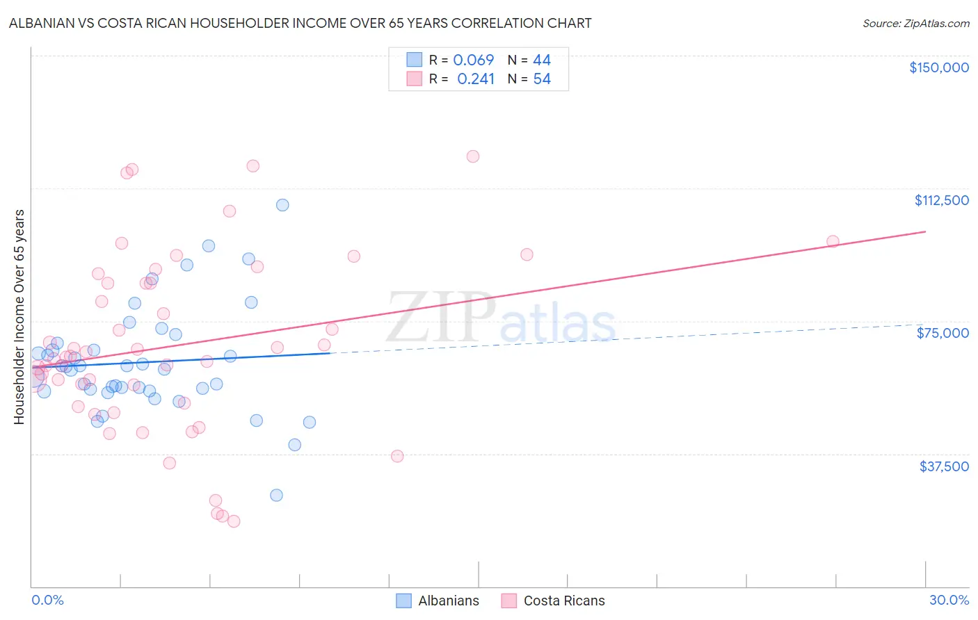Albanian vs Costa Rican Householder Income Over 65 years