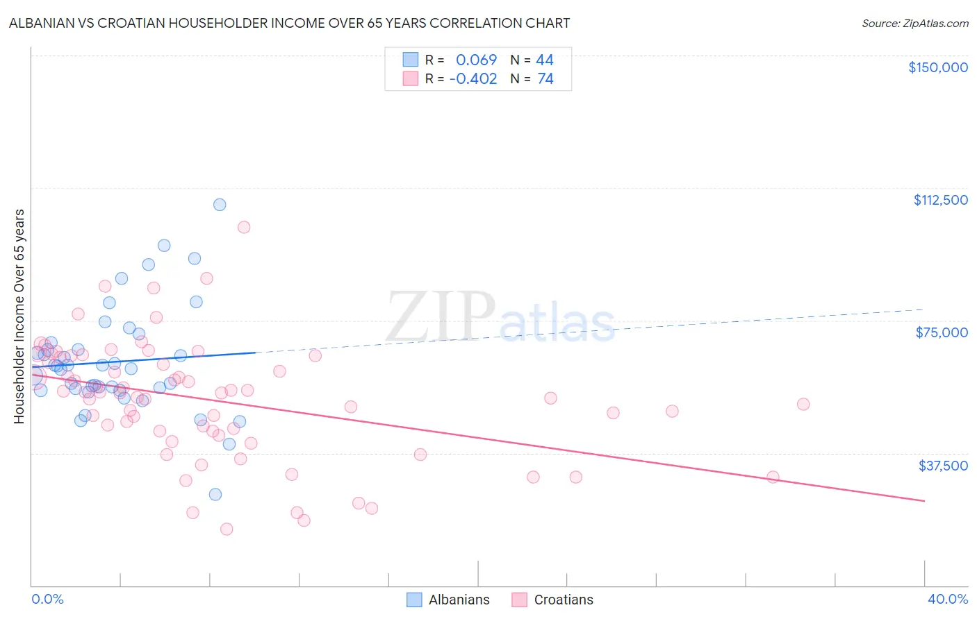 Albanian vs Croatian Householder Income Over 65 years