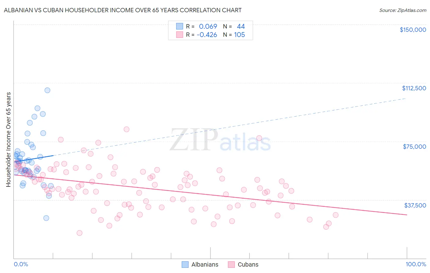 Albanian vs Cuban Householder Income Over 65 years