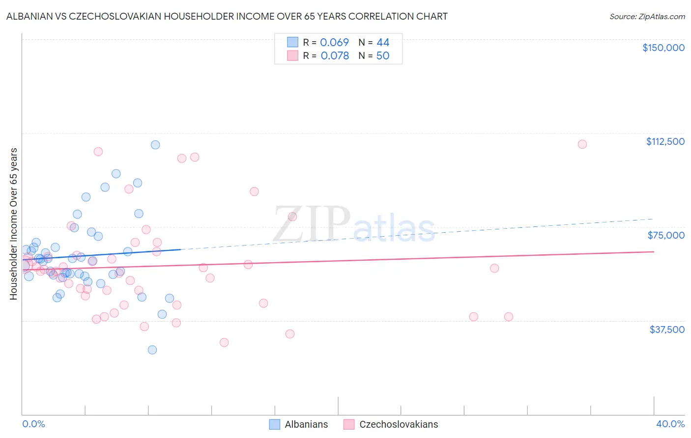 Albanian vs Czechoslovakian Householder Income Over 65 years