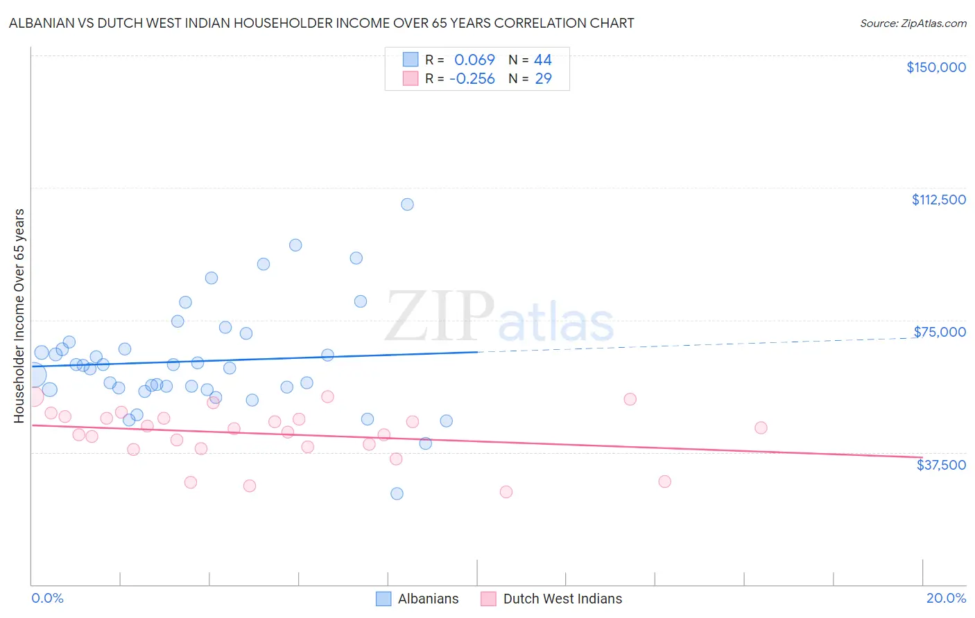 Albanian vs Dutch West Indian Householder Income Over 65 years