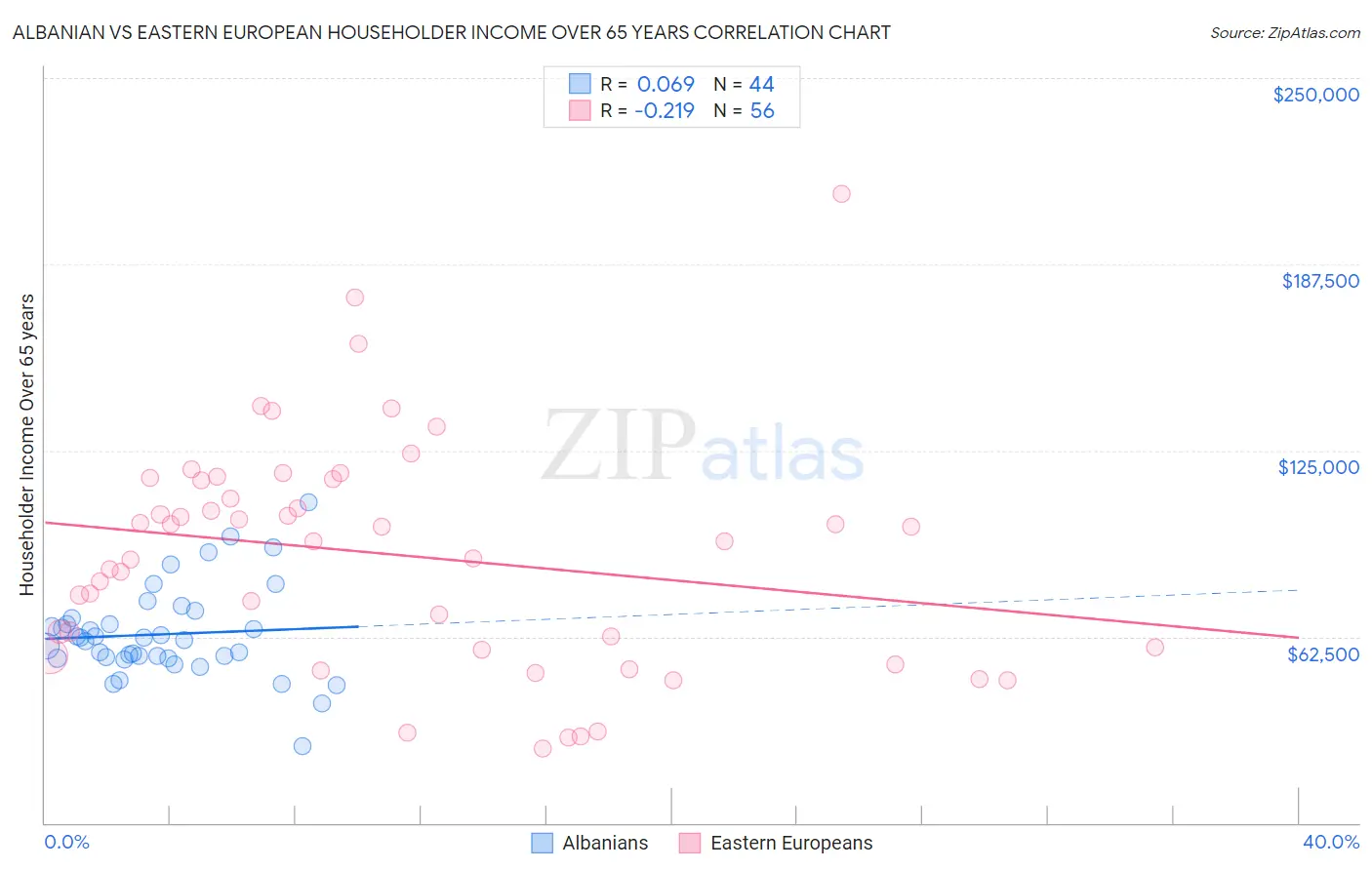 Albanian vs Eastern European Householder Income Over 65 years