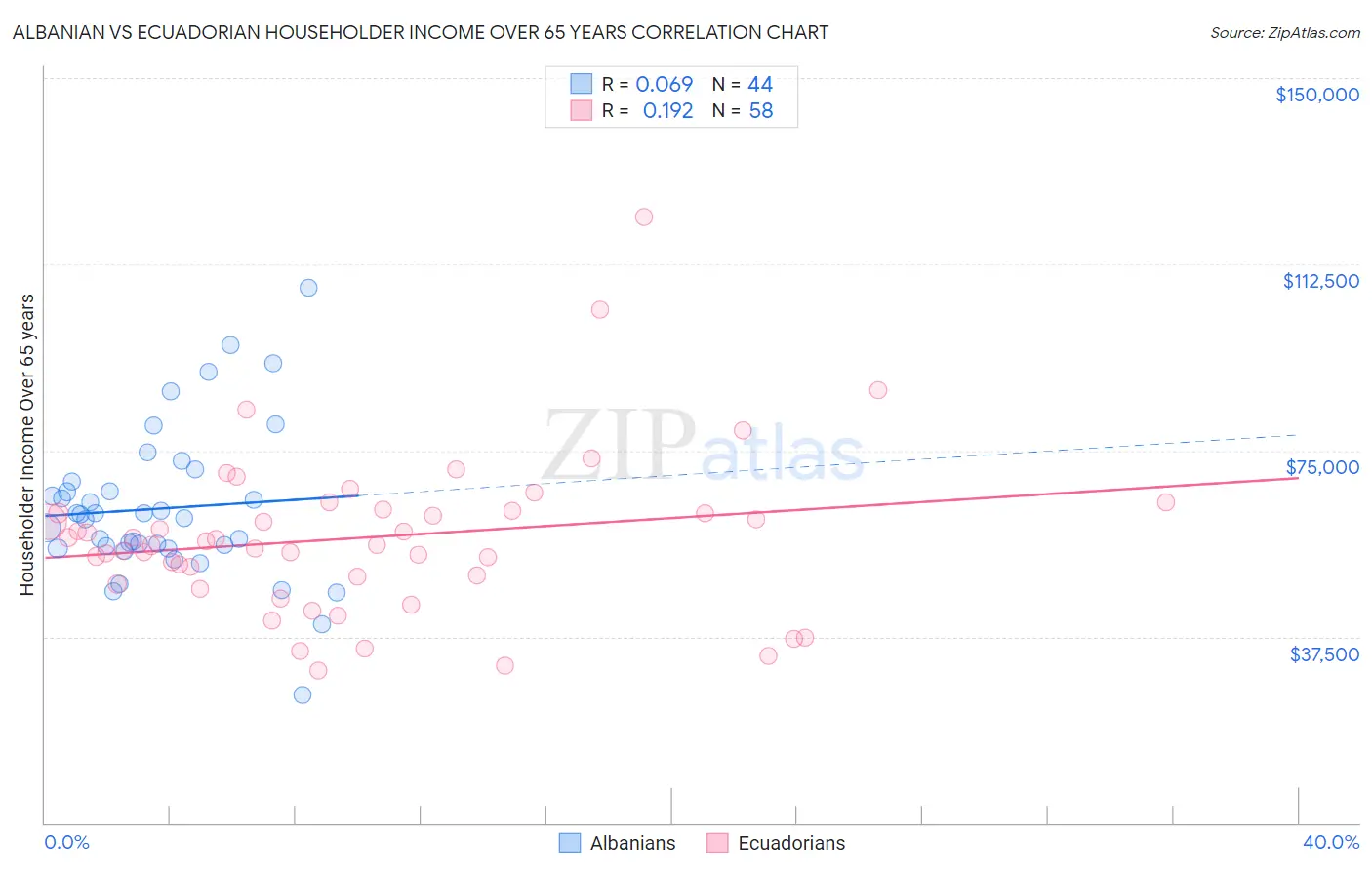 Albanian vs Ecuadorian Householder Income Over 65 years