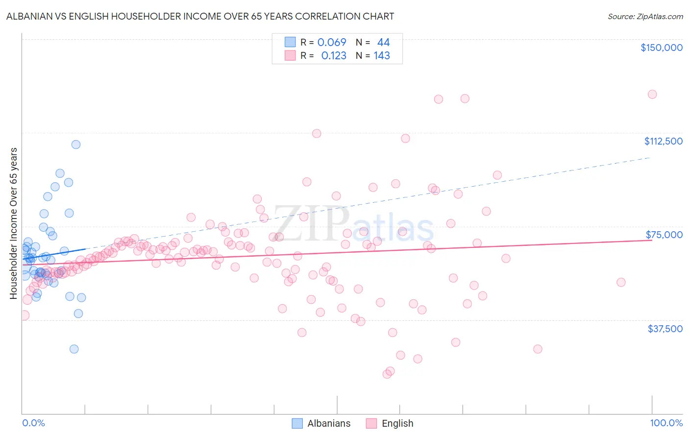 Albanian vs English Householder Income Over 65 years