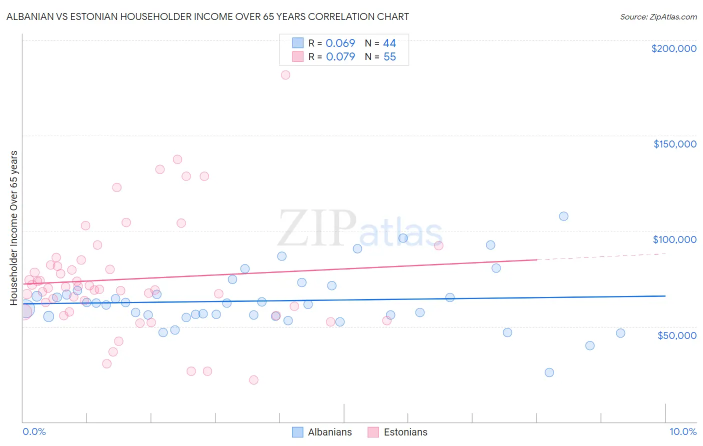 Albanian vs Estonian Householder Income Over 65 years