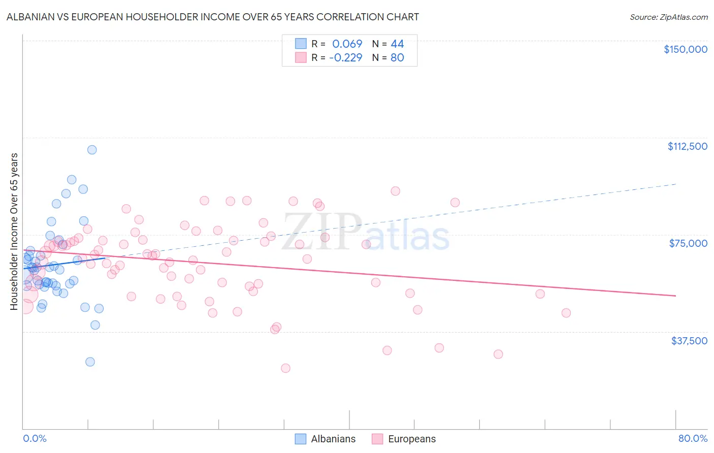 Albanian vs European Householder Income Over 65 years