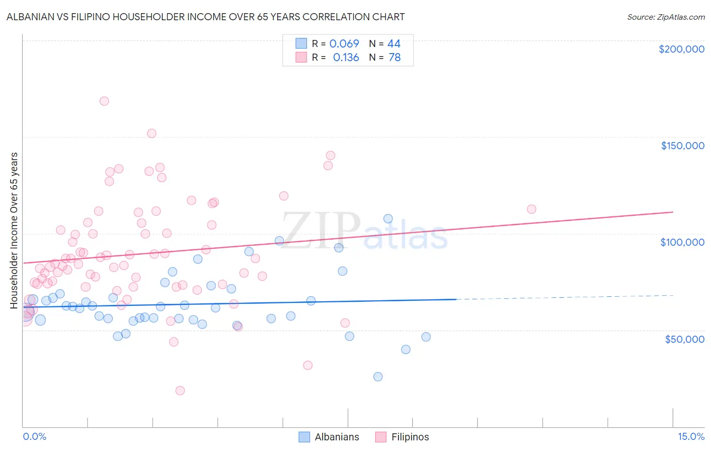 Albanian vs Filipino Householder Income Over 65 years
