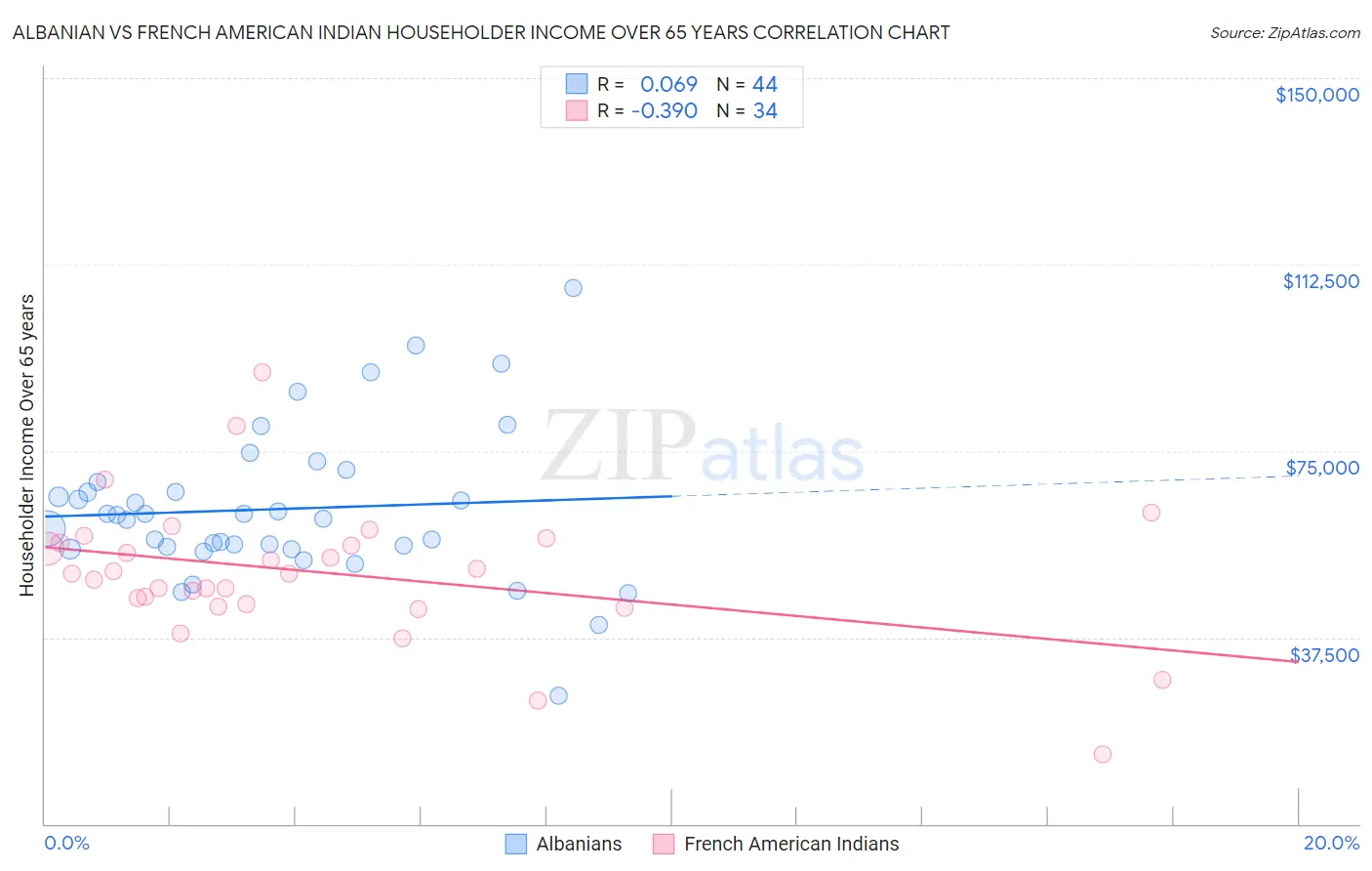 Albanian vs French American Indian Householder Income Over 65 years