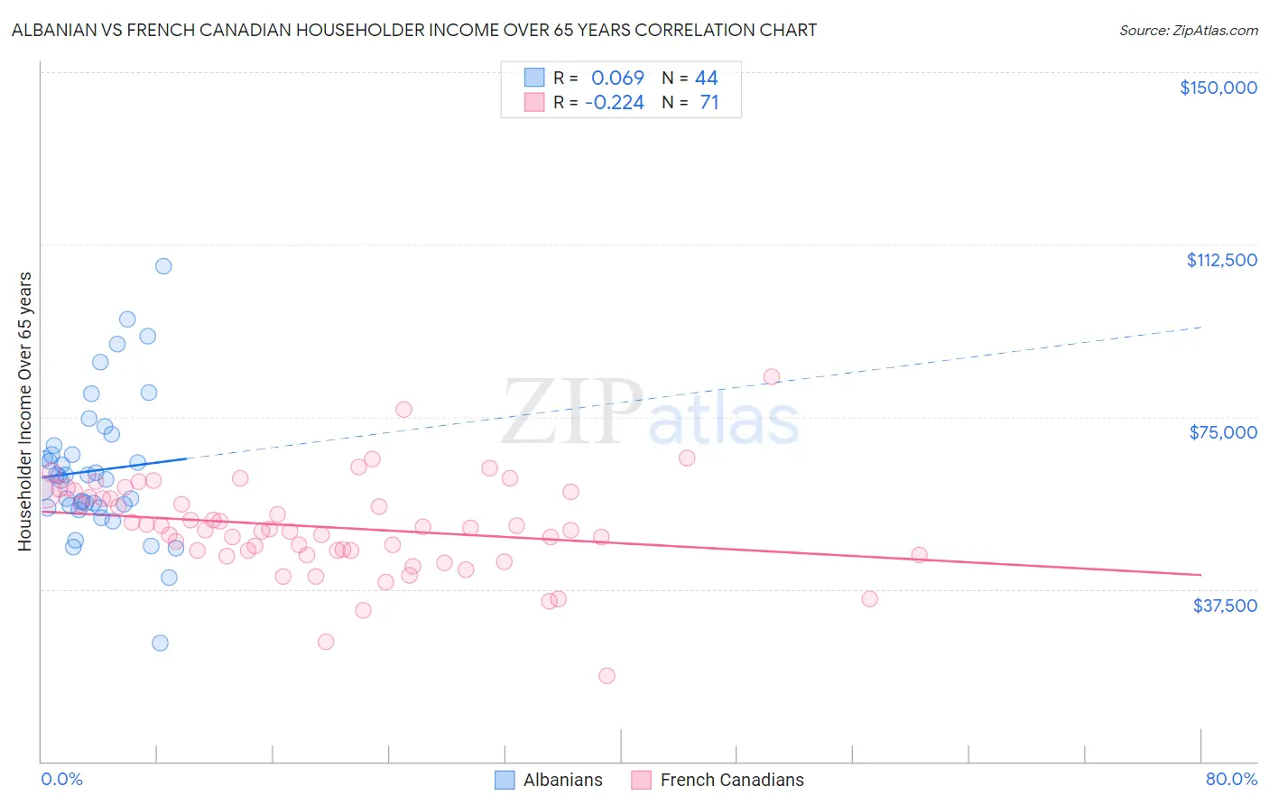 Albanian vs French Canadian Householder Income Over 65 years