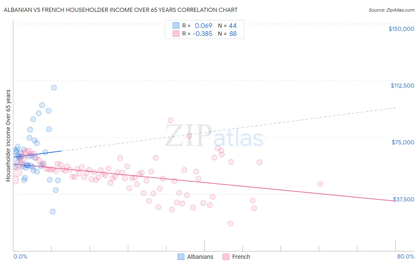 Albanian vs French Householder Income Over 65 years