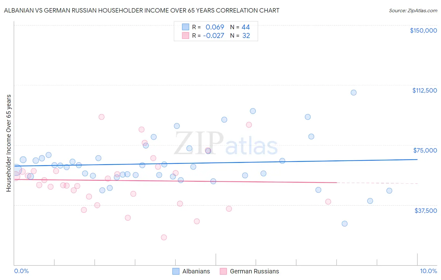 Albanian vs German Russian Householder Income Over 65 years