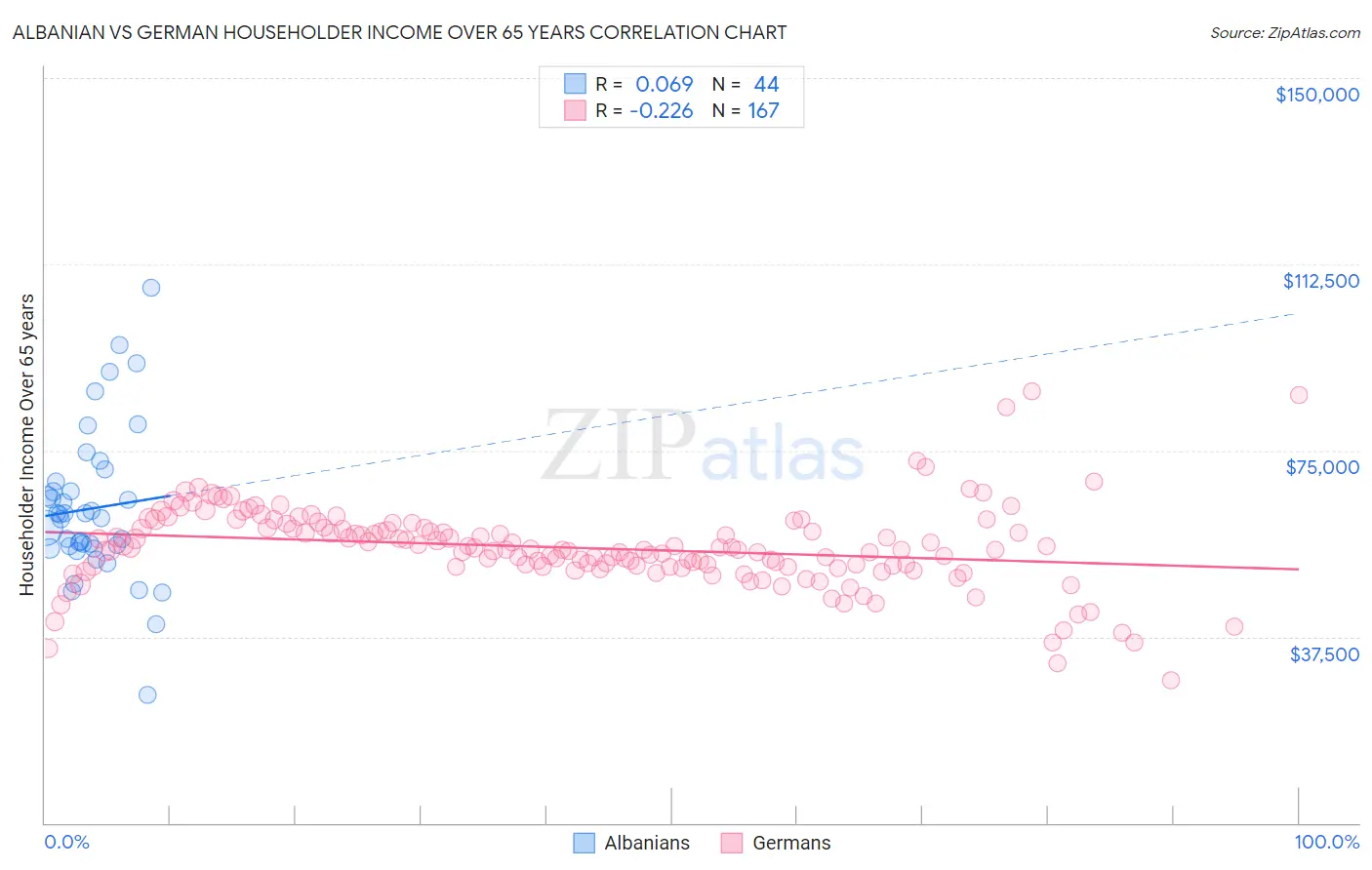 Albanian vs German Householder Income Over 65 years