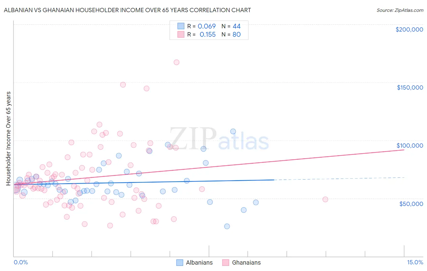 Albanian vs Ghanaian Householder Income Over 65 years