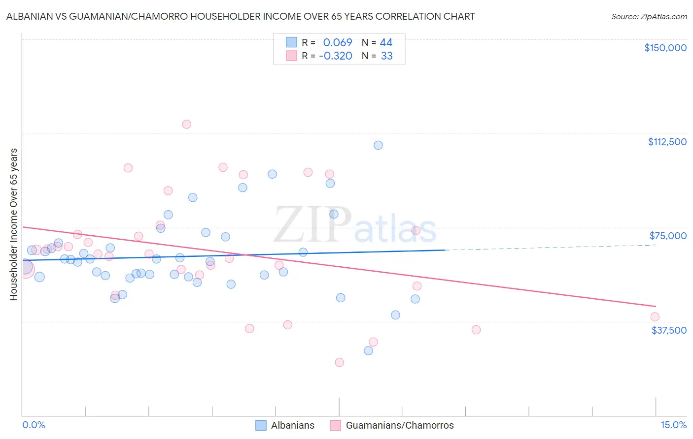 Albanian vs Guamanian/Chamorro Householder Income Over 65 years