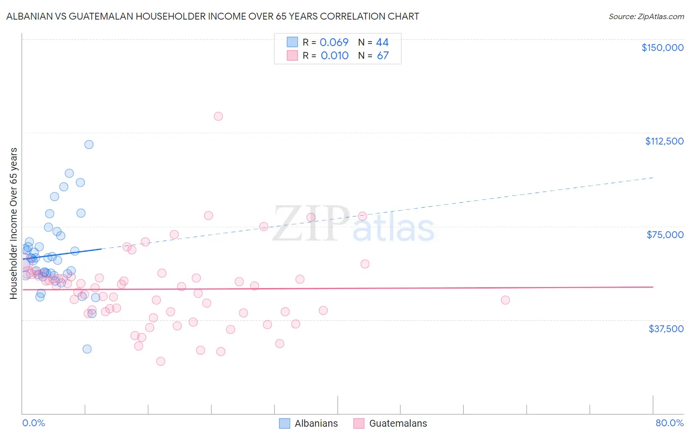Albanian vs Guatemalan Householder Income Over 65 years