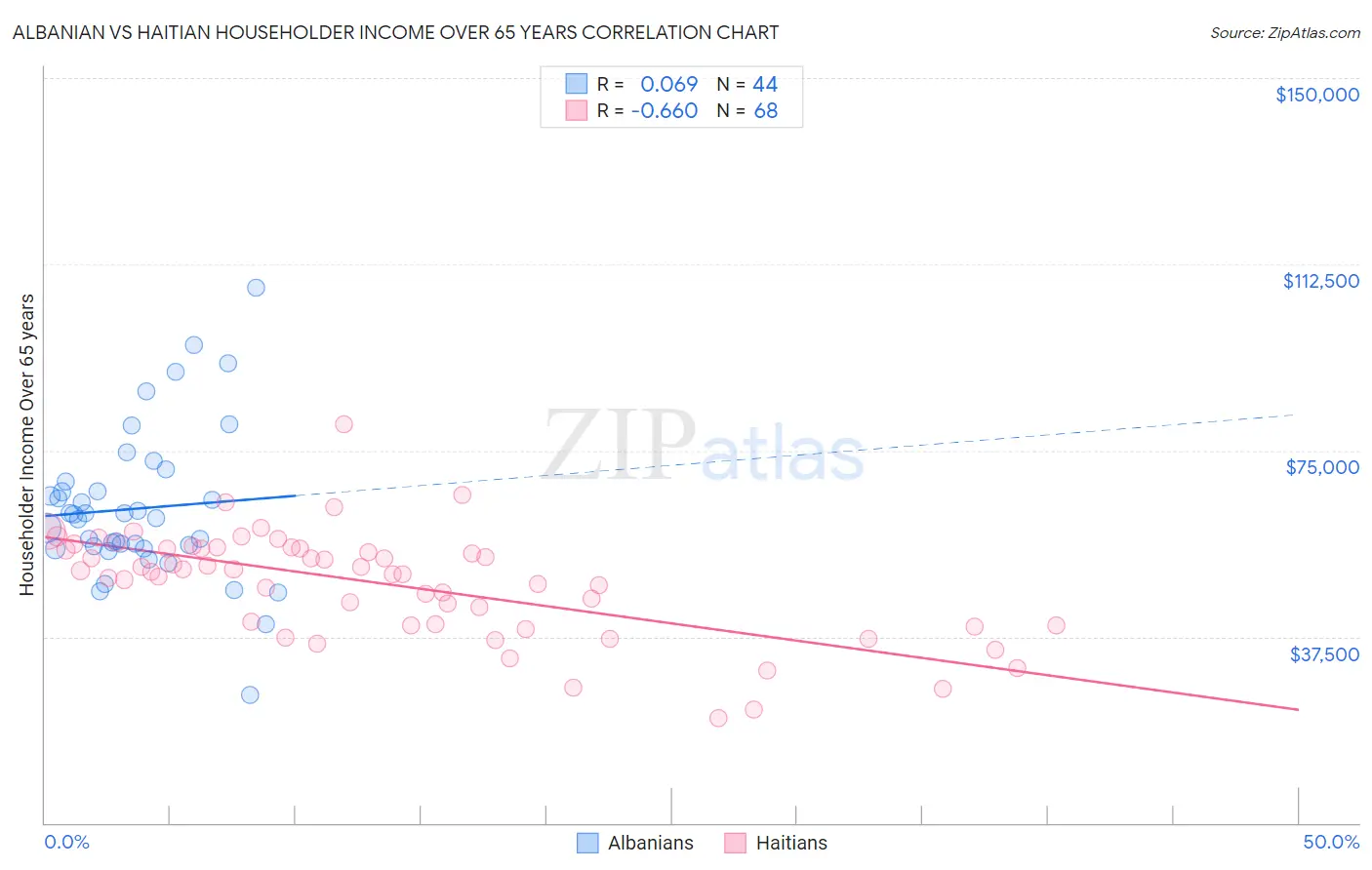 Albanian vs Haitian Householder Income Over 65 years