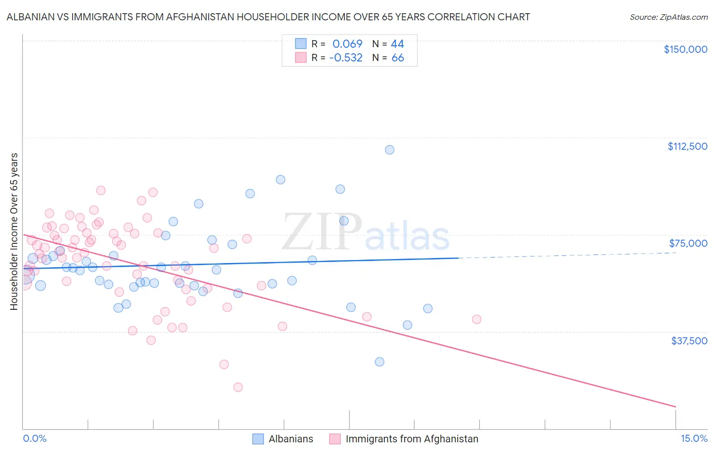 Albanian vs Immigrants from Afghanistan Householder Income Over 65 years