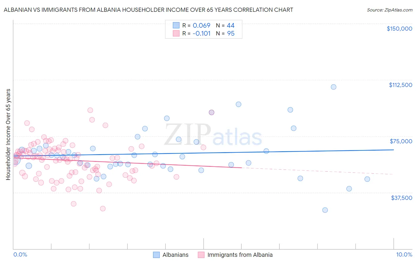 Albanian vs Immigrants from Albania Householder Income Over 65 years