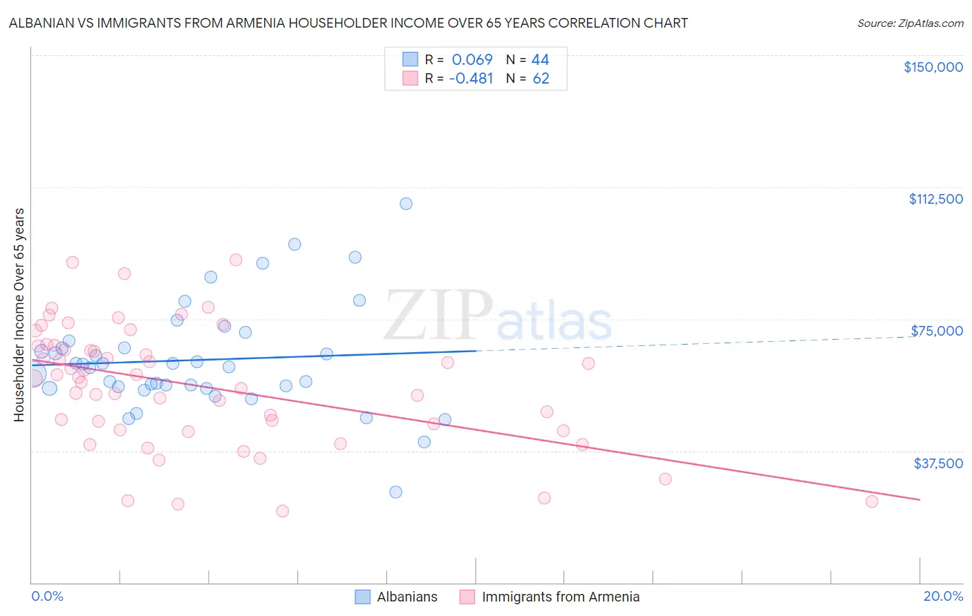 Albanian vs Immigrants from Armenia Householder Income Over 65 years
