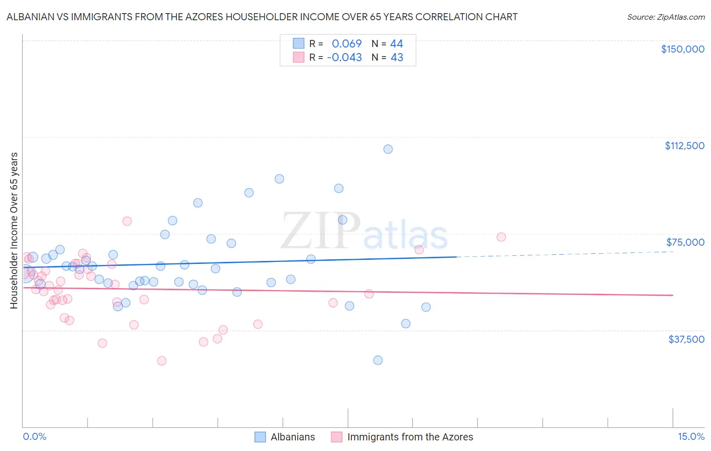 Albanian vs Immigrants from the Azores Householder Income Over 65 years