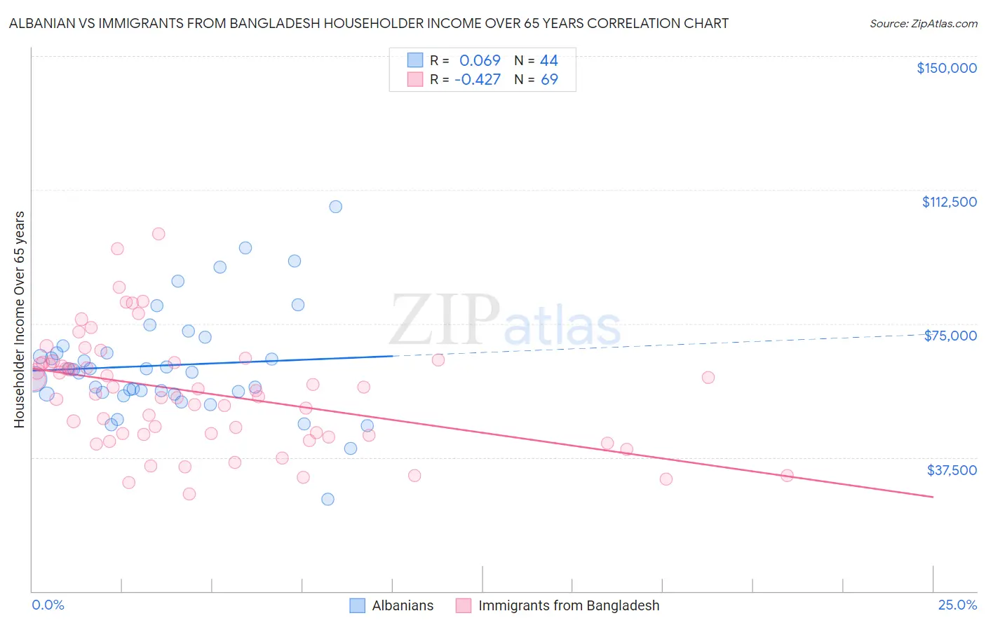 Albanian vs Immigrants from Bangladesh Householder Income Over 65 years