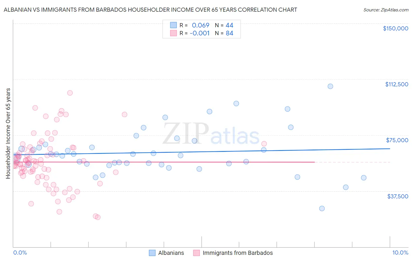 Albanian vs Immigrants from Barbados Householder Income Over 65 years