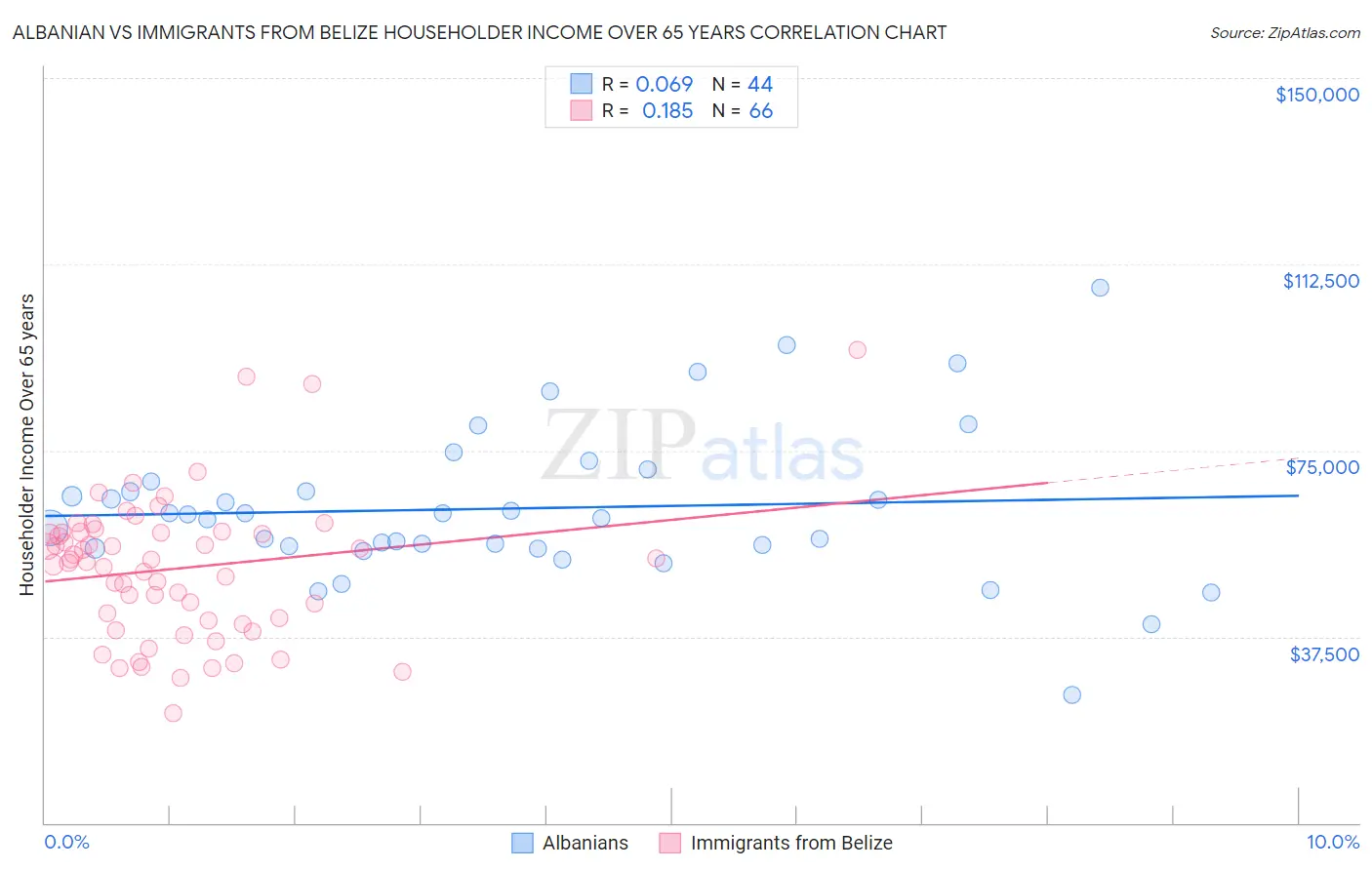 Albanian vs Immigrants from Belize Householder Income Over 65 years