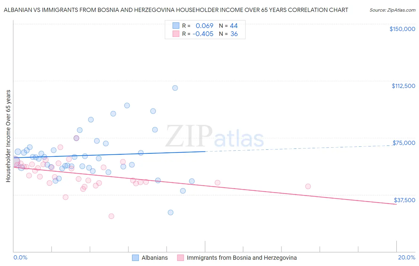 Albanian vs Immigrants from Bosnia and Herzegovina Householder Income Over 65 years