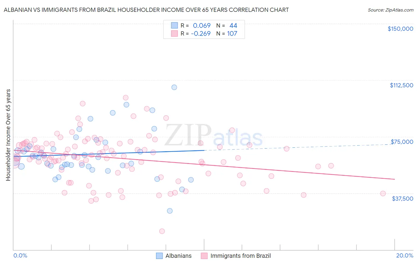 Albanian vs Immigrants from Brazil Householder Income Over 65 years
