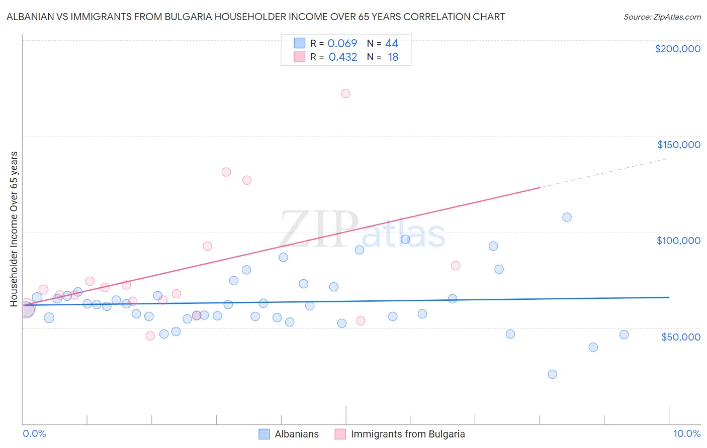Albanian vs Immigrants from Bulgaria Householder Income Over 65 years