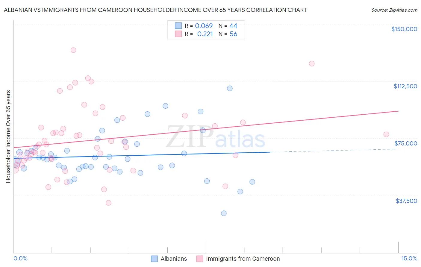 Albanian vs Immigrants from Cameroon Householder Income Over 65 years