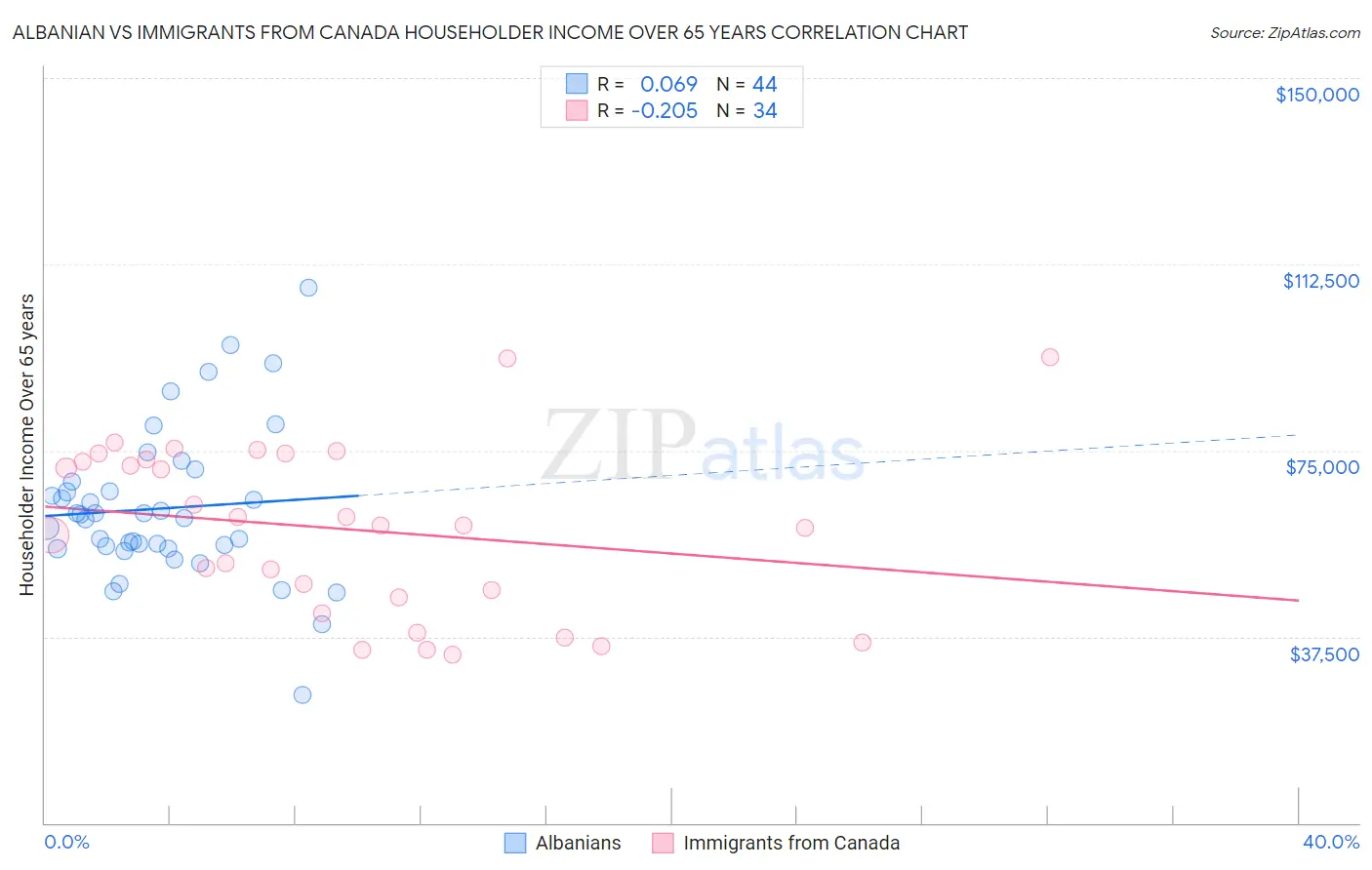 Albanian vs Immigrants from Canada Householder Income Over 65 years