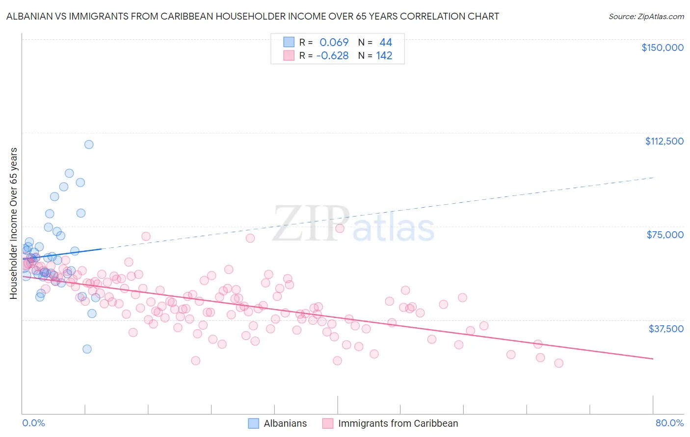 Albanian vs Immigrants from Caribbean Householder Income Over 65 years