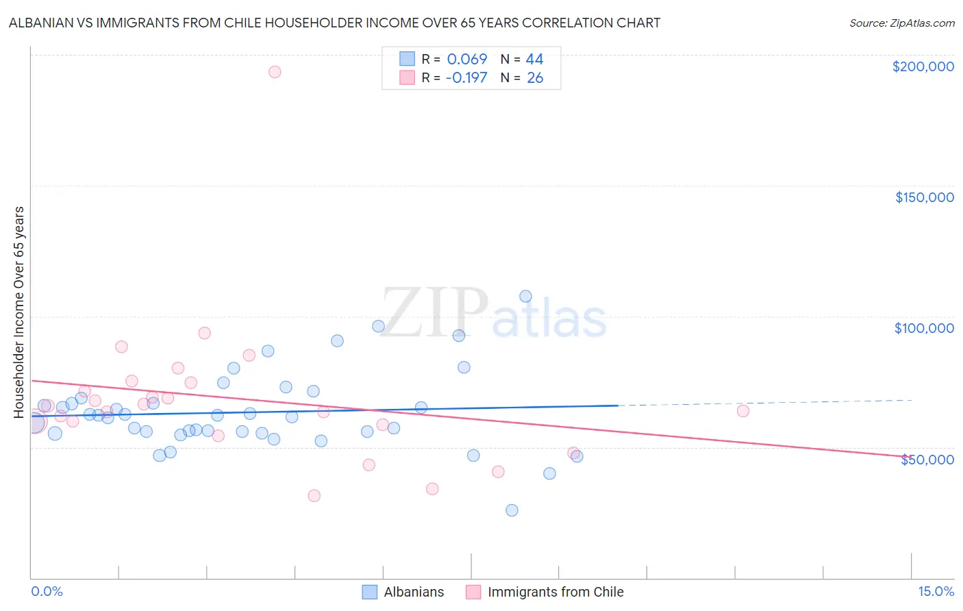 Albanian vs Immigrants from Chile Householder Income Over 65 years