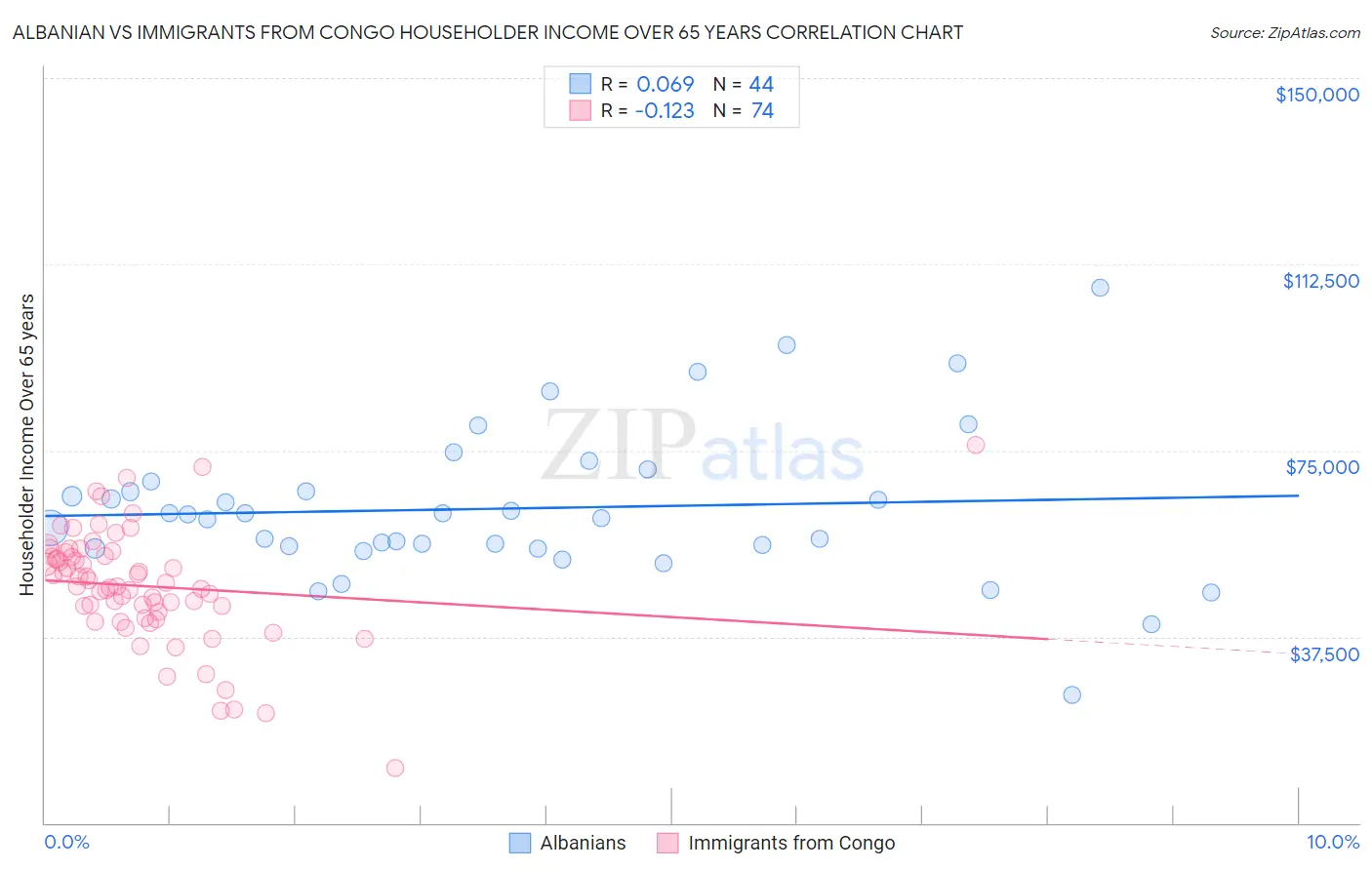 Albanian vs Immigrants from Congo Householder Income Over 65 years