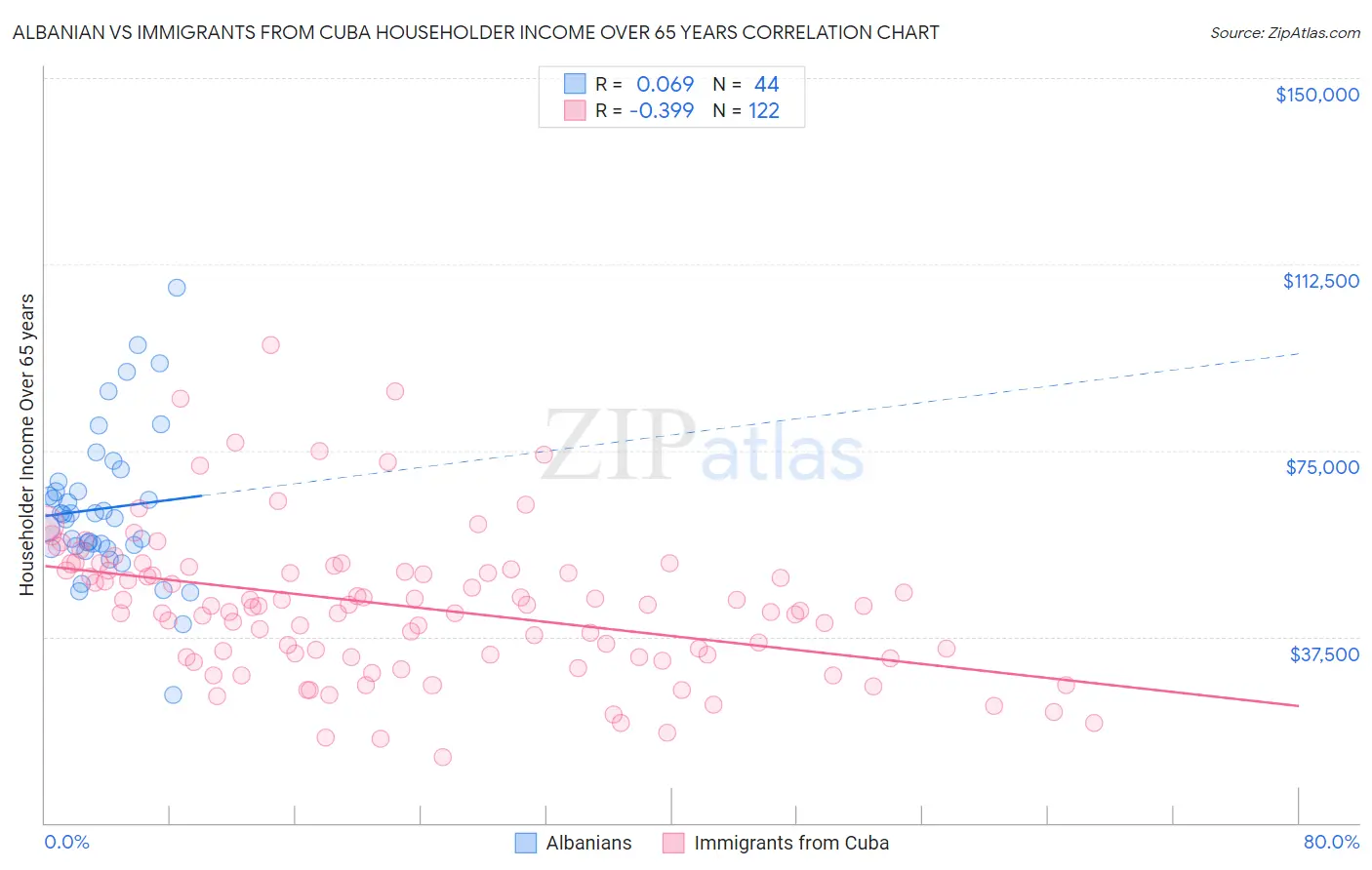 Albanian vs Immigrants from Cuba Householder Income Over 65 years