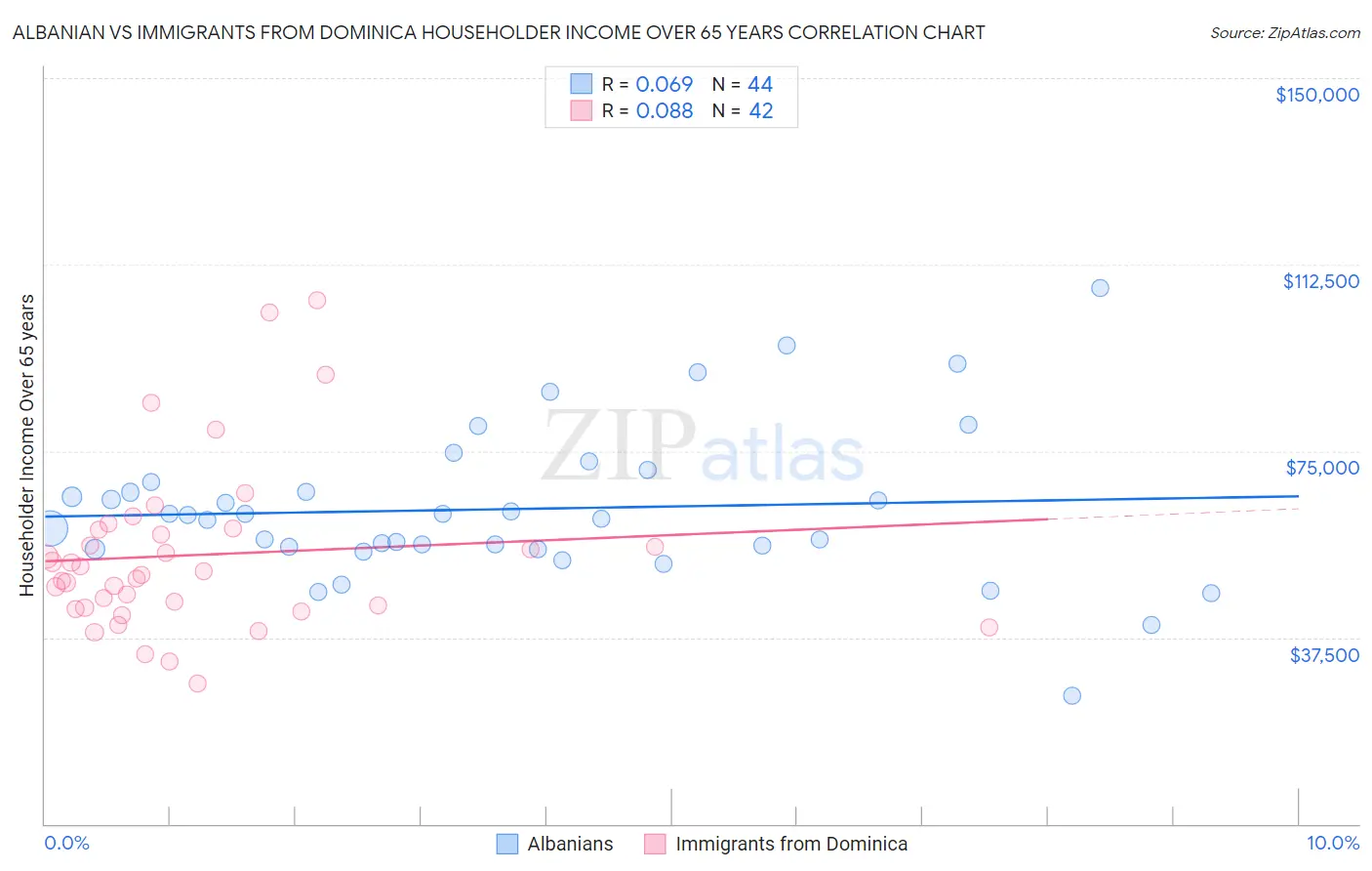 Albanian vs Immigrants from Dominica Householder Income Over 65 years