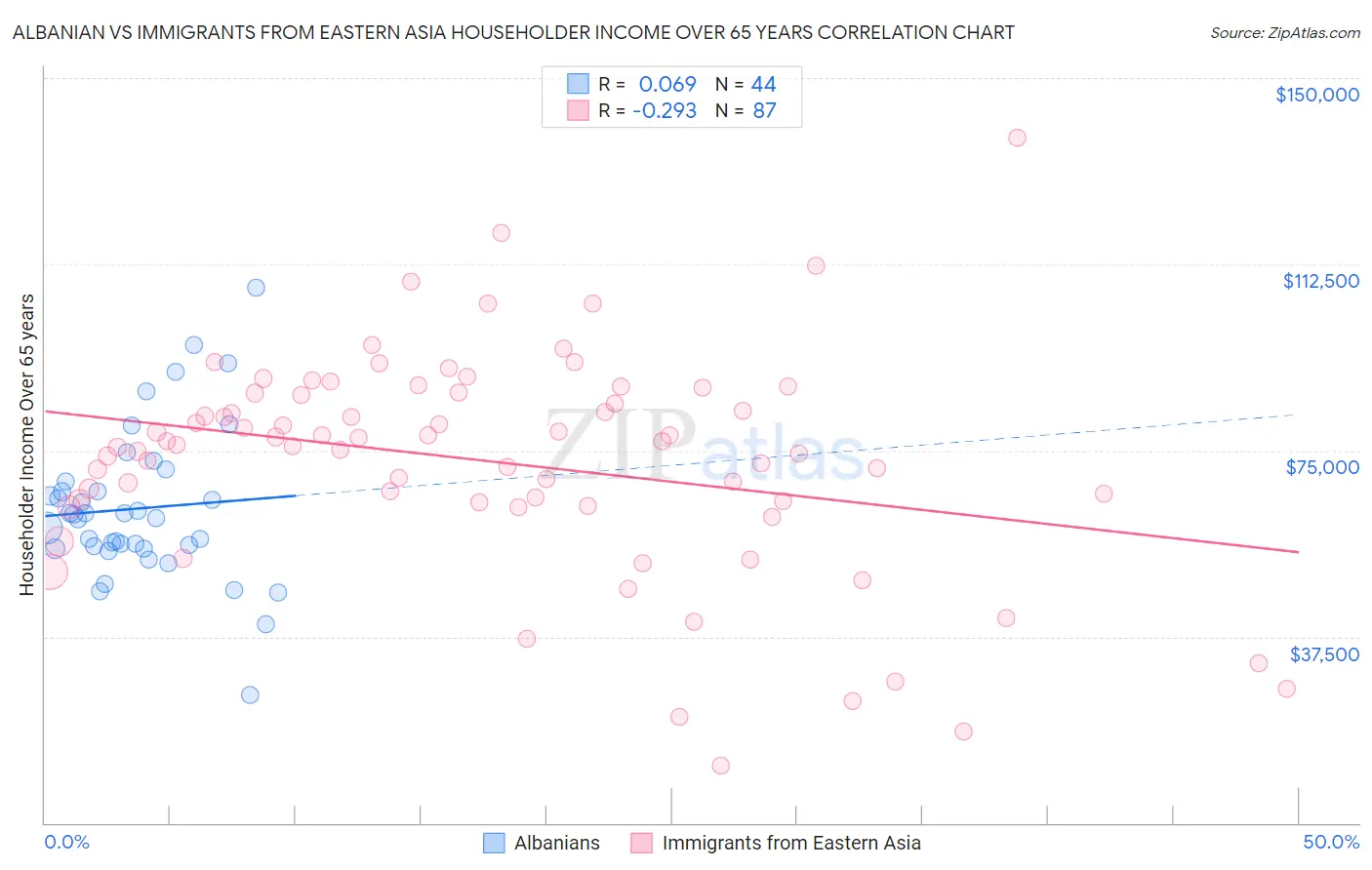 Albanian vs Immigrants from Eastern Asia Householder Income Over 65 years
