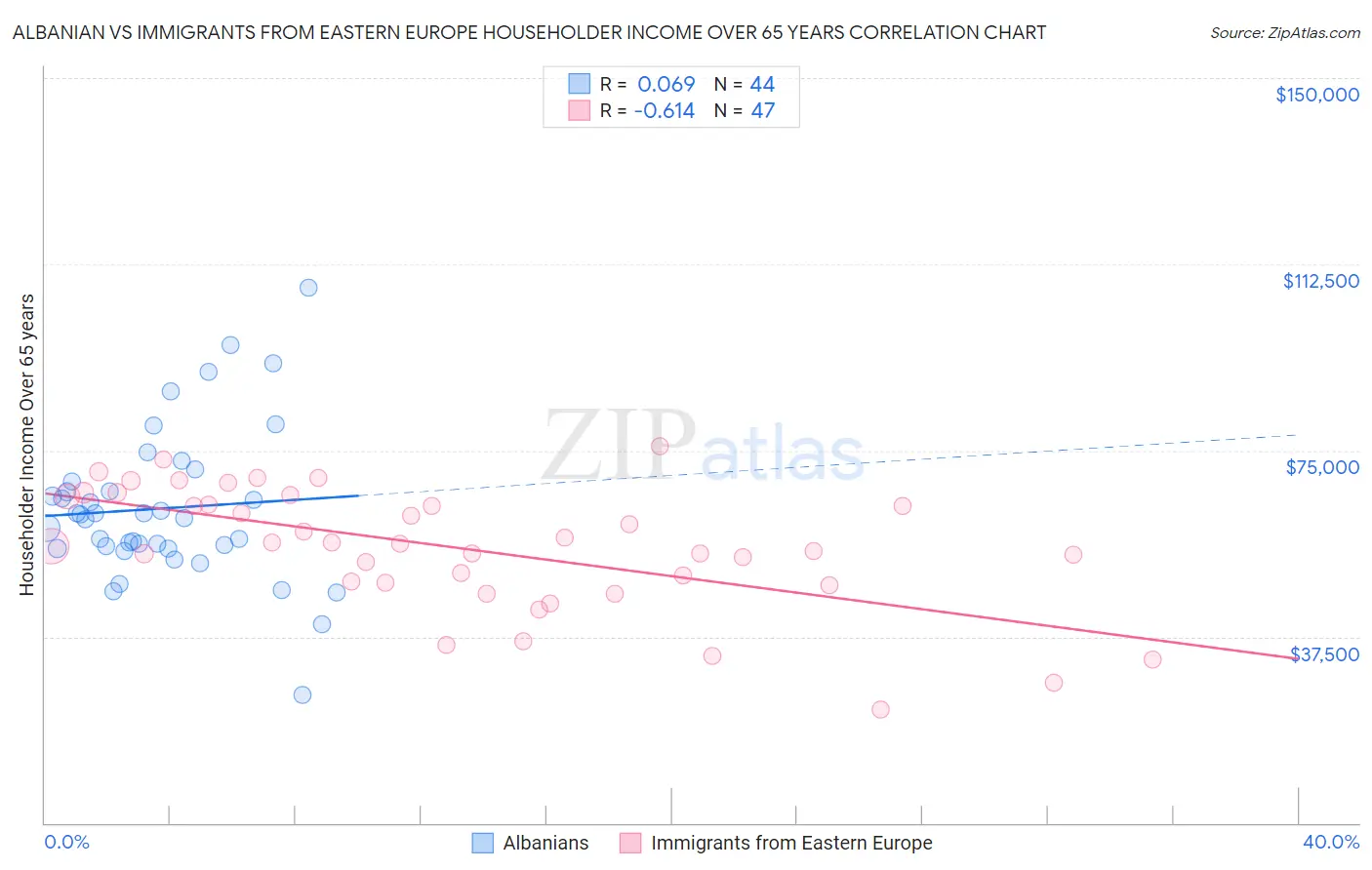 Albanian vs Immigrants from Eastern Europe Householder Income Over 65 years