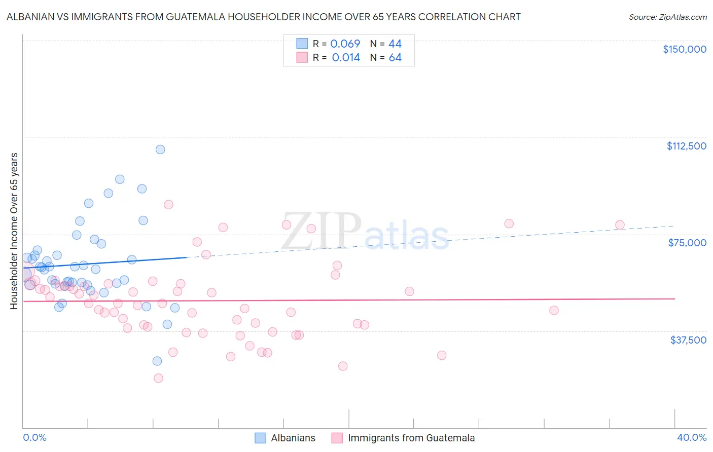 Albanian vs Immigrants from Guatemala Householder Income Over 65 years