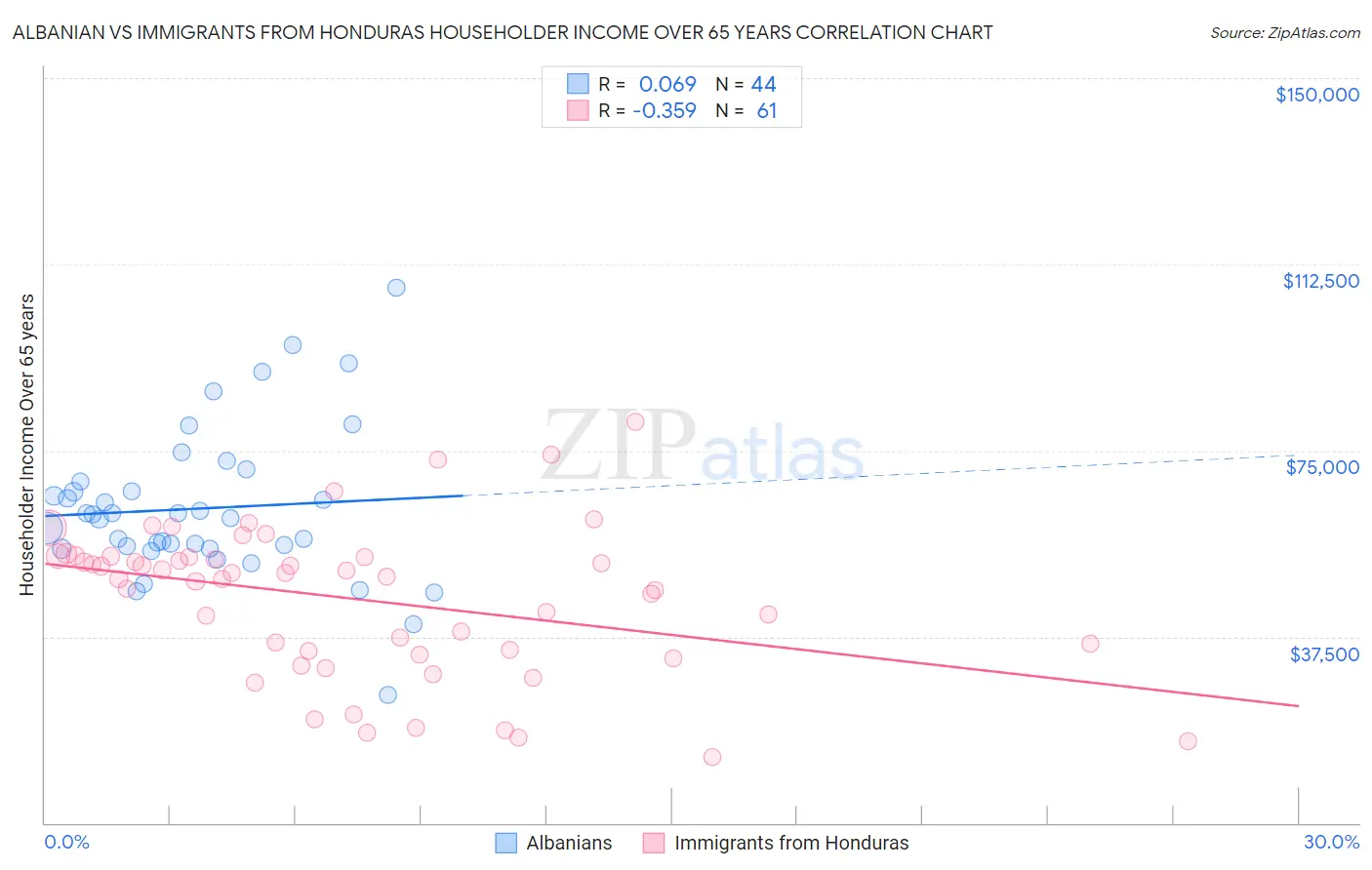 Albanian vs Immigrants from Honduras Householder Income Over 65 years