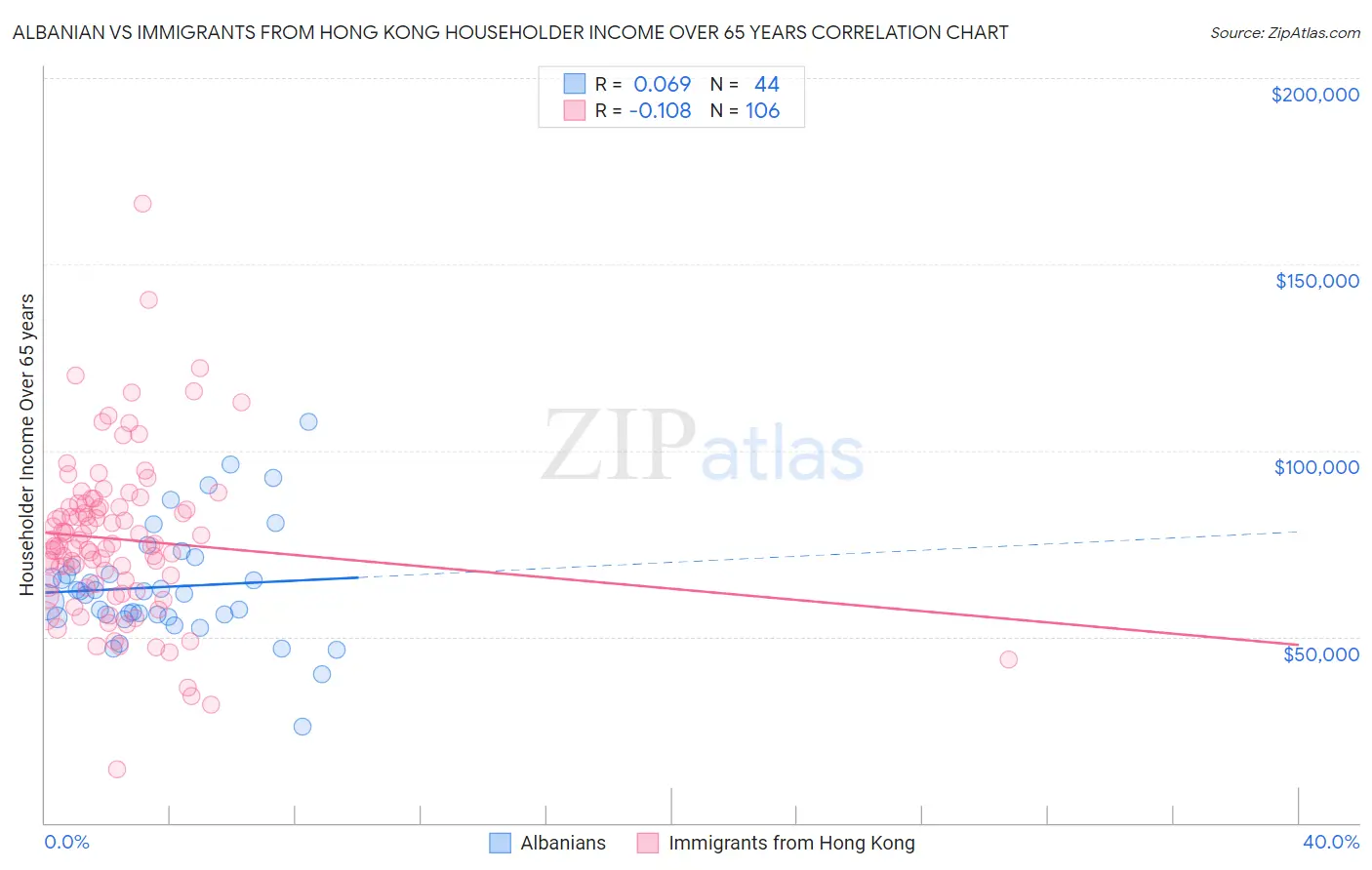 Albanian vs Immigrants from Hong Kong Householder Income Over 65 years