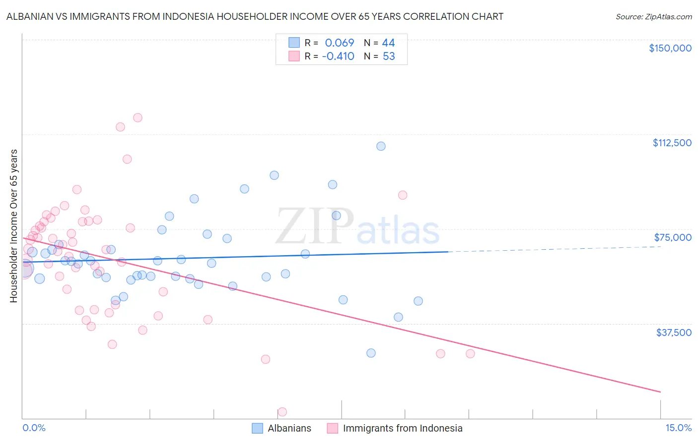 Albanian vs Immigrants from Indonesia Householder Income Over 65 years
