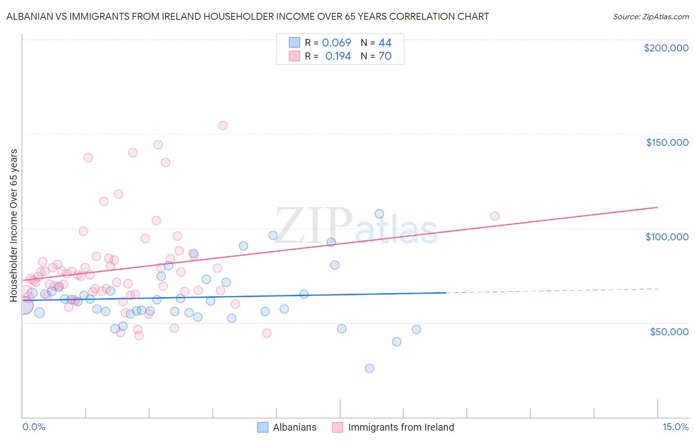 Albanian vs Immigrants from Ireland Householder Income Over 65 years