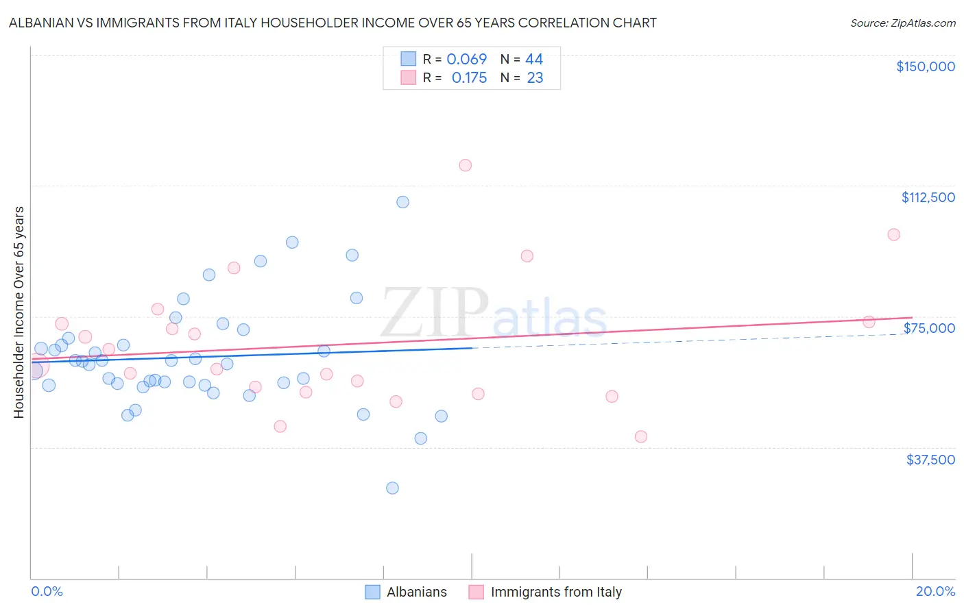 Albanian vs Immigrants from Italy Householder Income Over 65 years