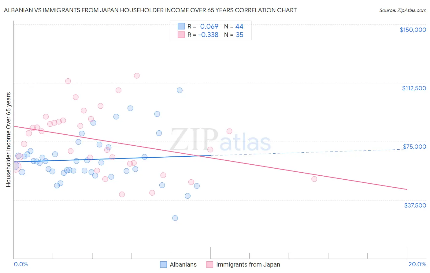 Albanian vs Immigrants from Japan Householder Income Over 65 years