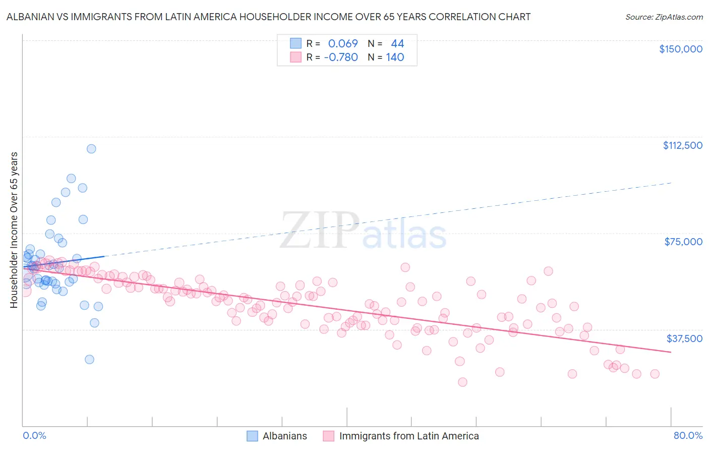 Albanian vs Immigrants from Latin America Householder Income Over 65 years