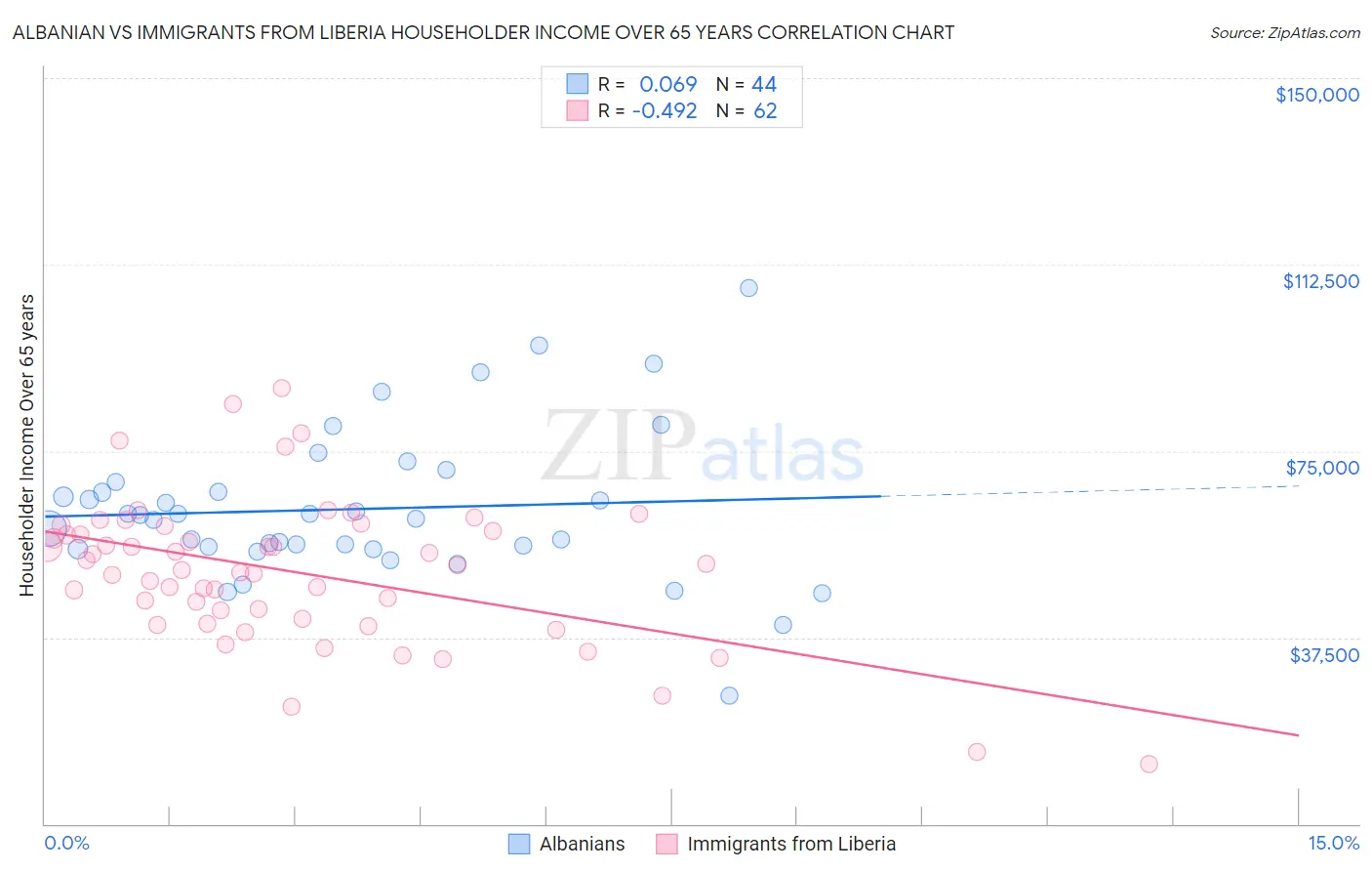 Albanian vs Immigrants from Liberia Householder Income Over 65 years
