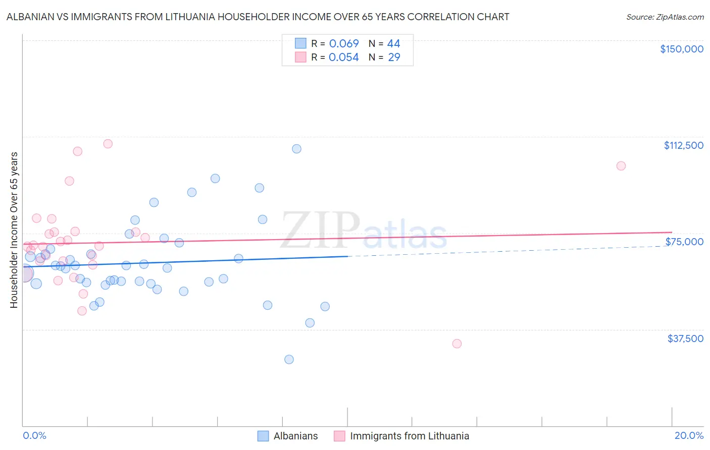 Albanian vs Immigrants from Lithuania Householder Income Over 65 years